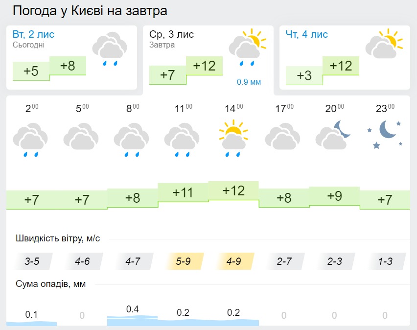 Погода в Києві 3 листопада, дані: Gismeteo