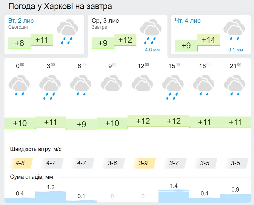 Погода в Харкові 3 листопада, дані: Gismeteo