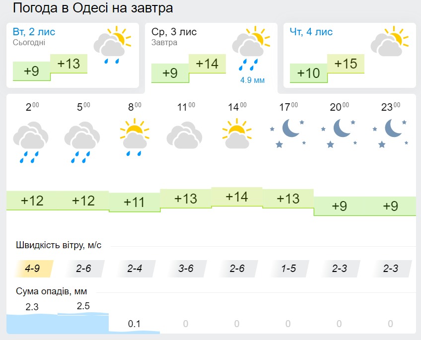 Погода в Одесі 3 листопада, дані: Gismeteo