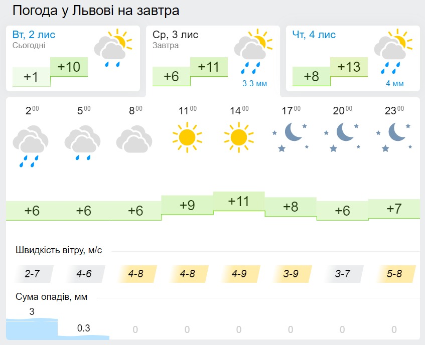 Погода в Львове 3 ноября данные: Gismeteo
