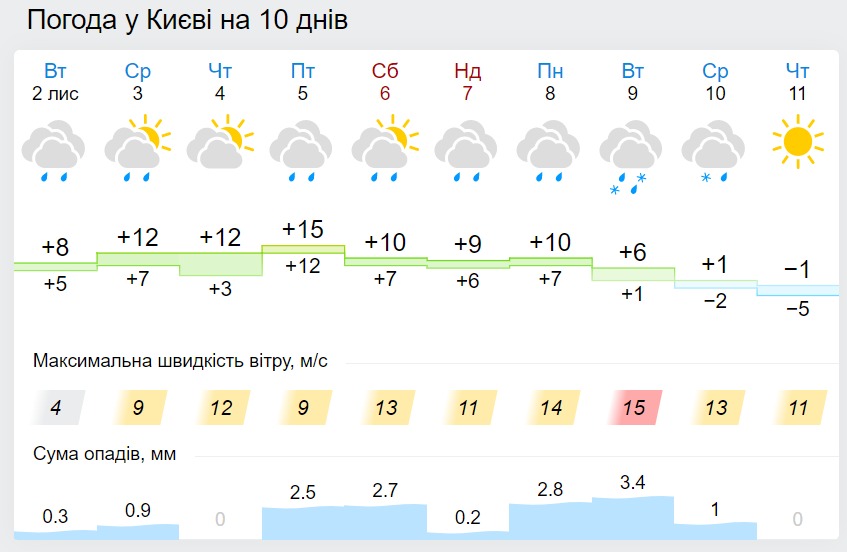 Погода в Киеве на 10 дней, данные: Gismeteo