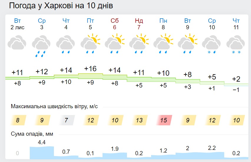 Погода в Харкові на 10 днів, дані: Gismeteo