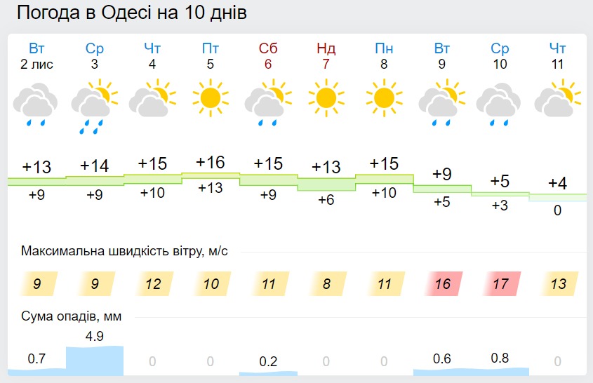 Погода в Одесі на 10 днів, дані: Gismeteo