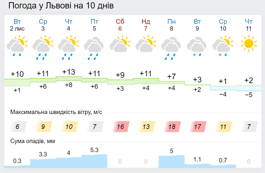 Погода у Львові на 10 днів, дані: Gismeteo
