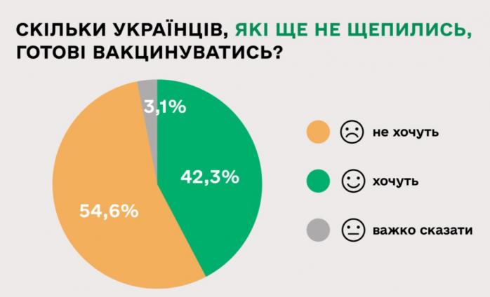 42% невакцинированных украинцев готовы привиться — опрос