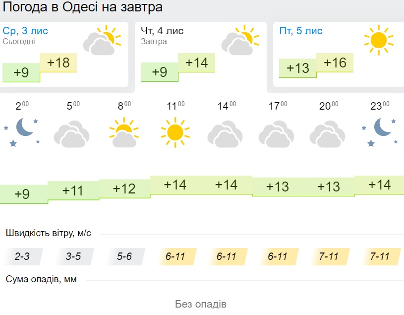 Погода в Одессе 4 ноября, данные: Gismeteo