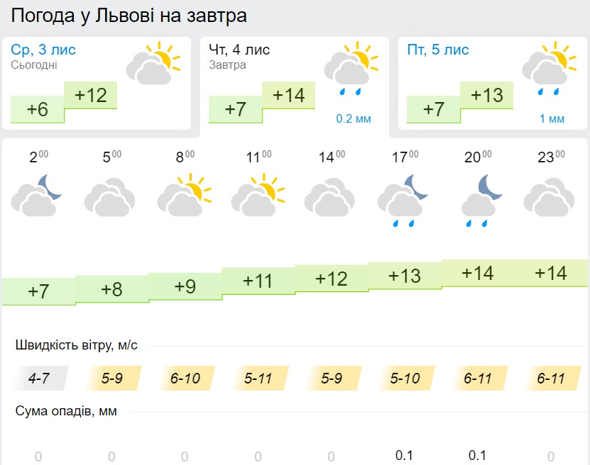 Погода во Львове 4 ноября, данные: Gismeteo