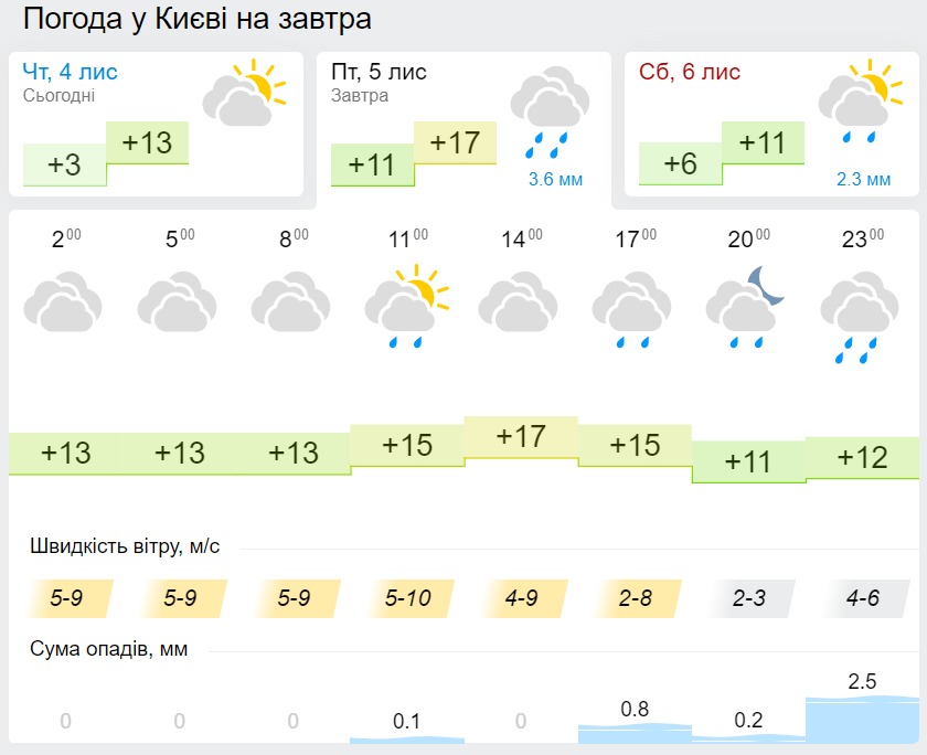 Погода в Киеве 5 ноября, данные: Gismeteo
