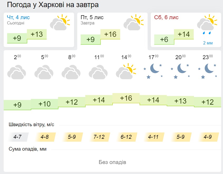 Погода в Харькове 5 ноября, данные: Gismeteo