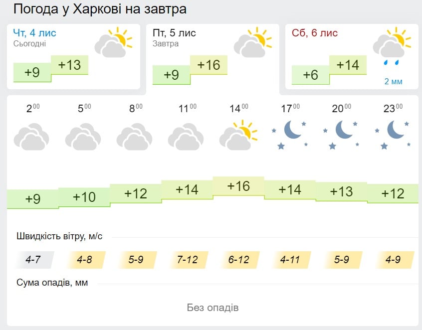 Погода в Харкові 5 листопада, дані: Gismeteo