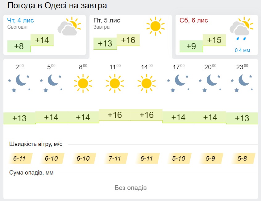 Погода в Одессе 5 ноября, данные: Gismeteo