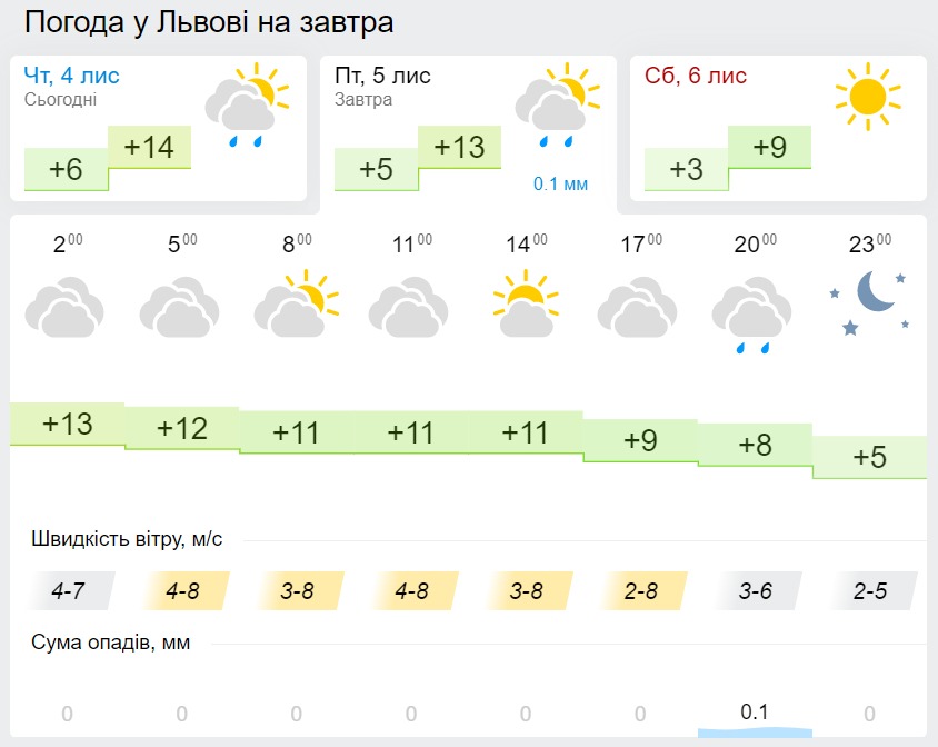 Погода во Львове 5 ноября, данные: Gismeteo