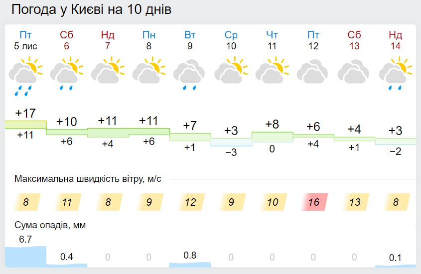 Погода в Києві на 10 днів, дані: Gismeteo