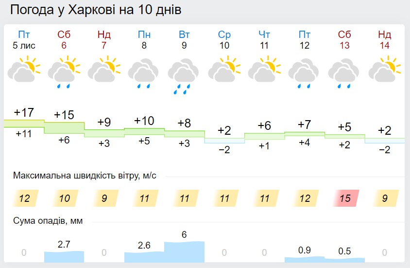 Погода в Харкові на 10 днів, дані: Gismeteo