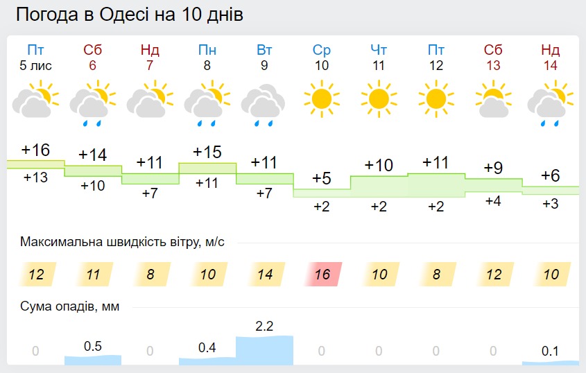 Погода в Одессе на 10 дней, данные: Gismeteo