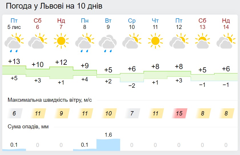 Погода во Львове на 10 дней, данные: Gismeteo