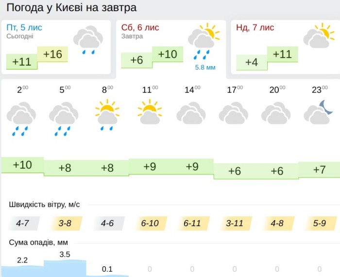 Геомагнітна обстановка. Інфографіка: Gismeteo