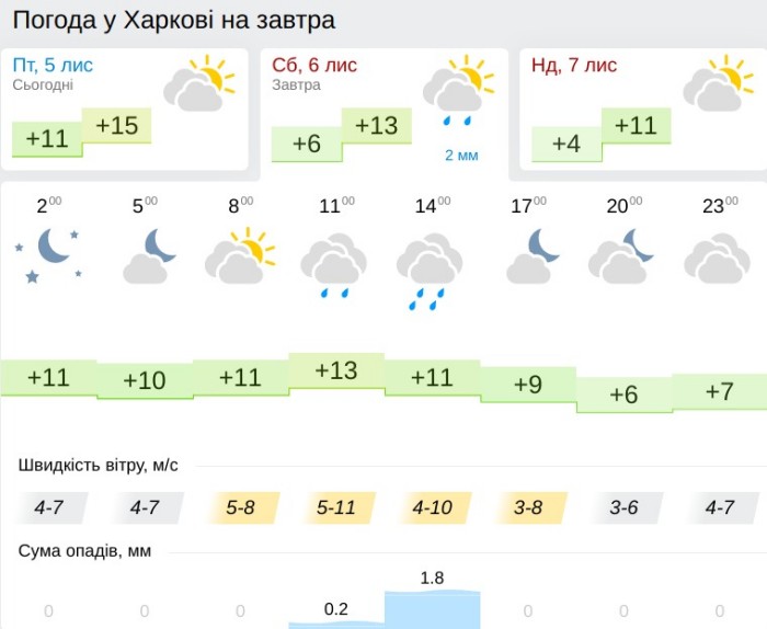 Погода у Харкові 6 листопада, дані: Gismeteo