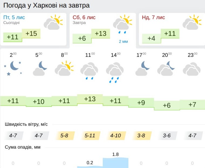 Погода в Харькове 6 ноября, данные: Gismeteo
