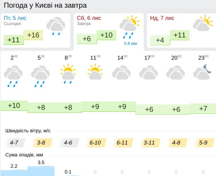 Погода у Харкові 6 листопада, дані: Gismeteo