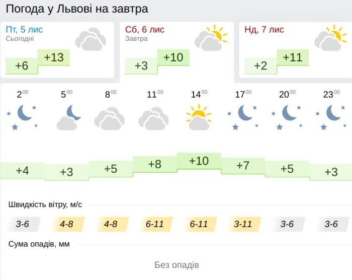 Погода у Харкові 6 листопада, дані: Gismeteo