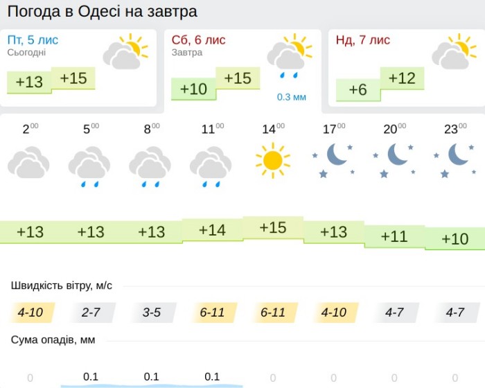 Погода у Харкові 6 листопада, дані: Gismeteo
