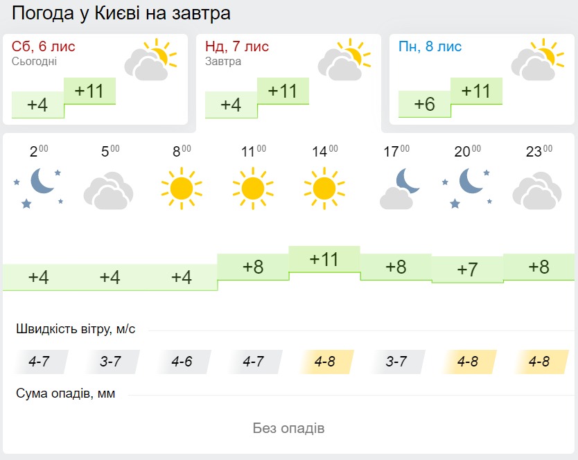 Погода в Киеве 7 ноября, данные: Gismeteo