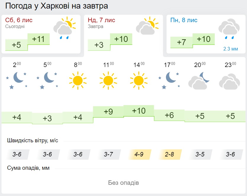 Погода в Харкові 7 листопада, дані: Gismeteo