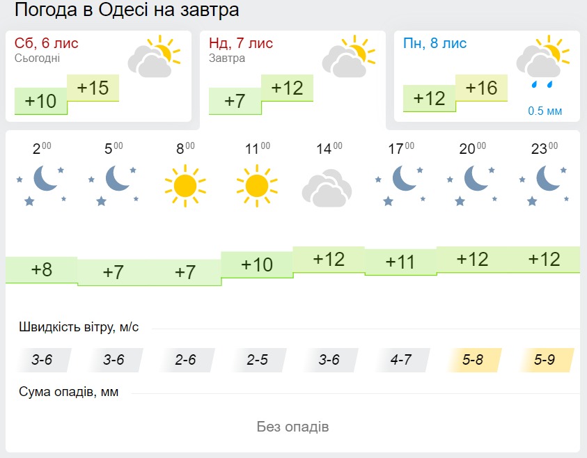 Погода в Одессе 7 ноября, данные: Gismeteo