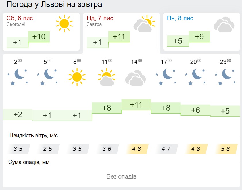 Погода у Львові 7 листопада, дані: Gismeteo