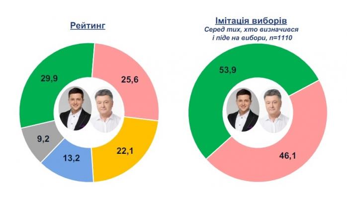 Рейтинг президента – разрыв между Зеленским и Порошенко сократился