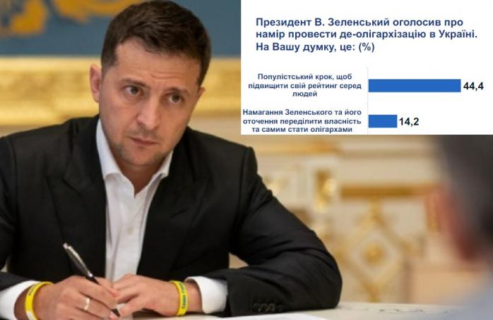 Деолигархизацию назвали популистским шагом и переделом активов 60% украинцев
