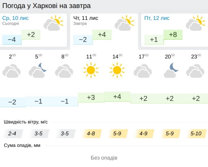 Погода в Харькове 11 ноября, данные: Gismeteo