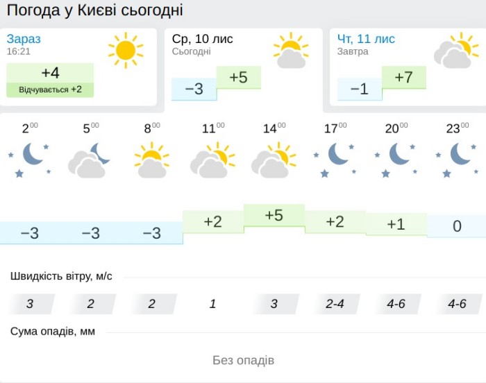 Погода в Киеве 11 ноября, данные: Gismeteo