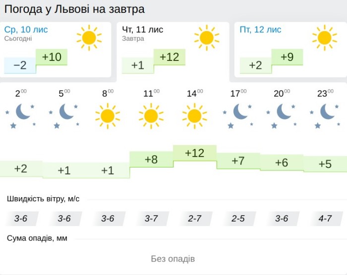 Погода у Львові 11 листопада, дані: Gismeteo