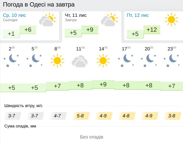 Погода в Одессе 11 ноября, данные: Gismeteo
