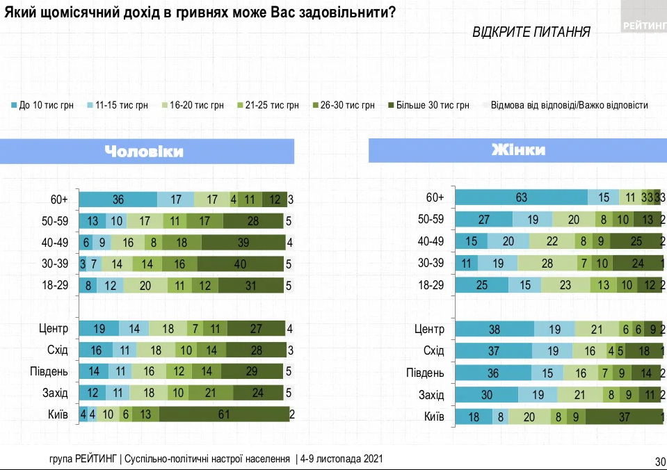 Скільки грошей для щастя треба українцям, оцінили соціологи / Рейтинг