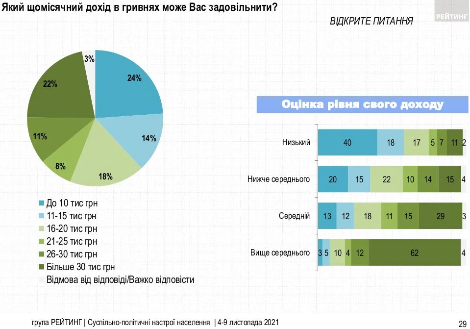 Скільки грошей для щастя треба українцям, оцінили соціологи / Рейтинг