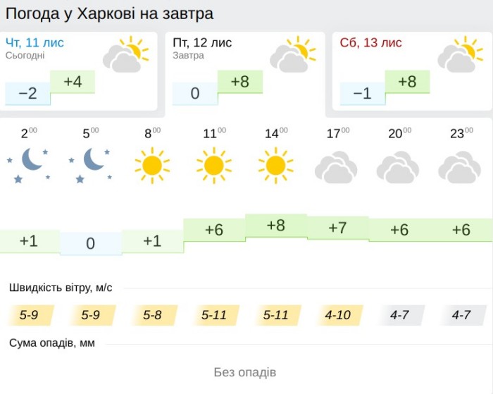 Погода в Харькове 12 ноября, данные: Gismeteo