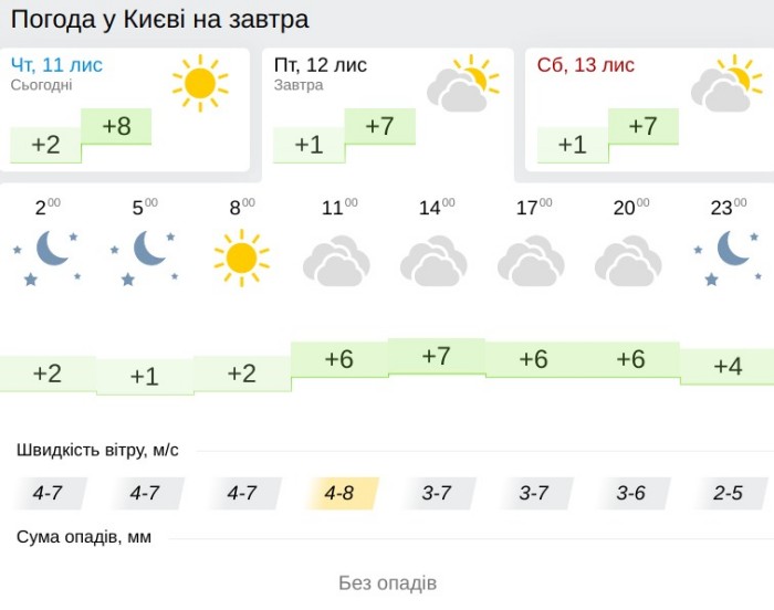 Погода в Киеве 12 ноября, данные: Gismeteo