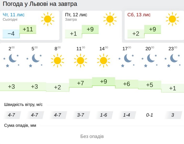 Погода у Львові 12 листопада, дані: Gismeteo