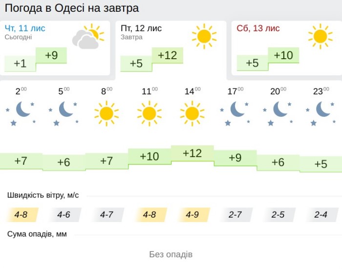 Погода в Одессе 12 ноября, данные: Gismeteo