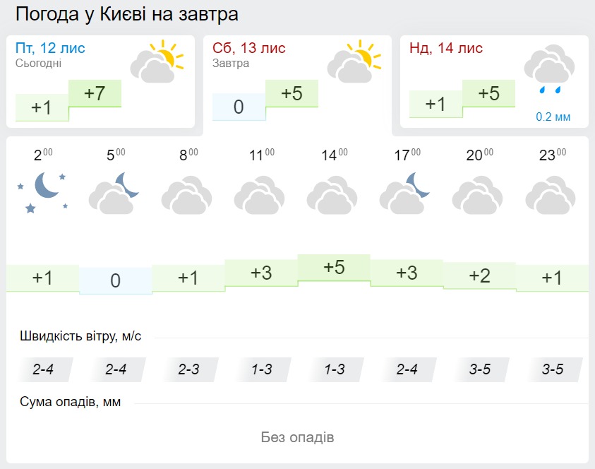Погода в Киеве 13 ноября, данные: Gismeteo