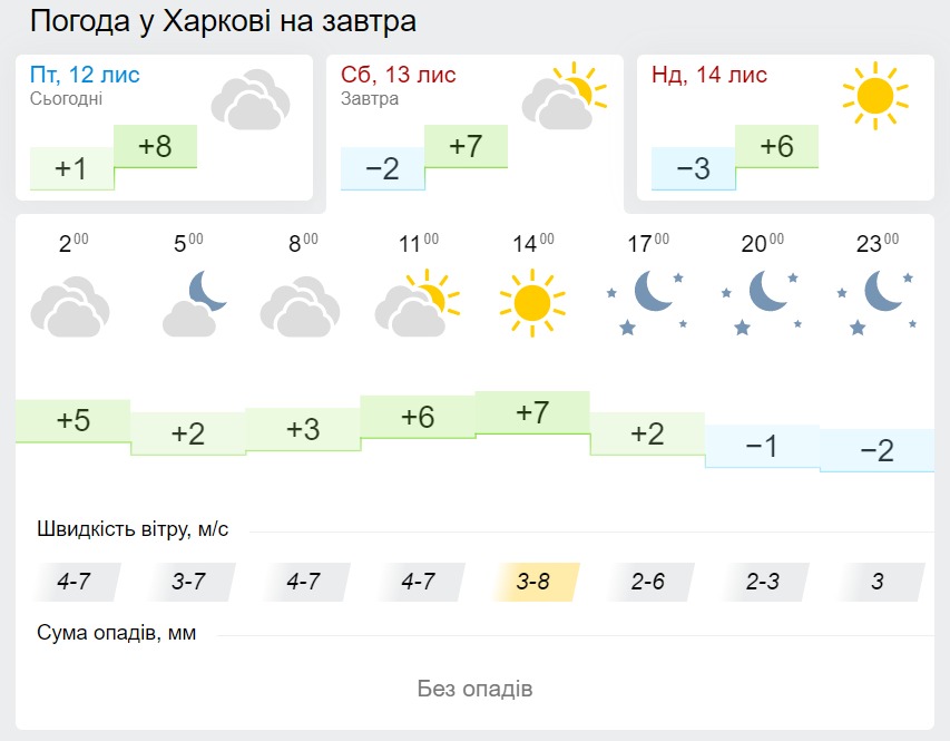 Погода в Харкові 13 листопада, дані: Gismeteo