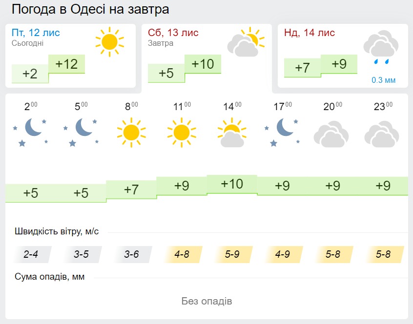 Погода в Одессе 13 ноября, данные: Gismeteo