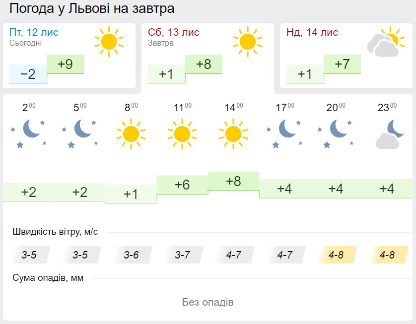 Погода у Львові 13 листопада, дані: Gismeteo