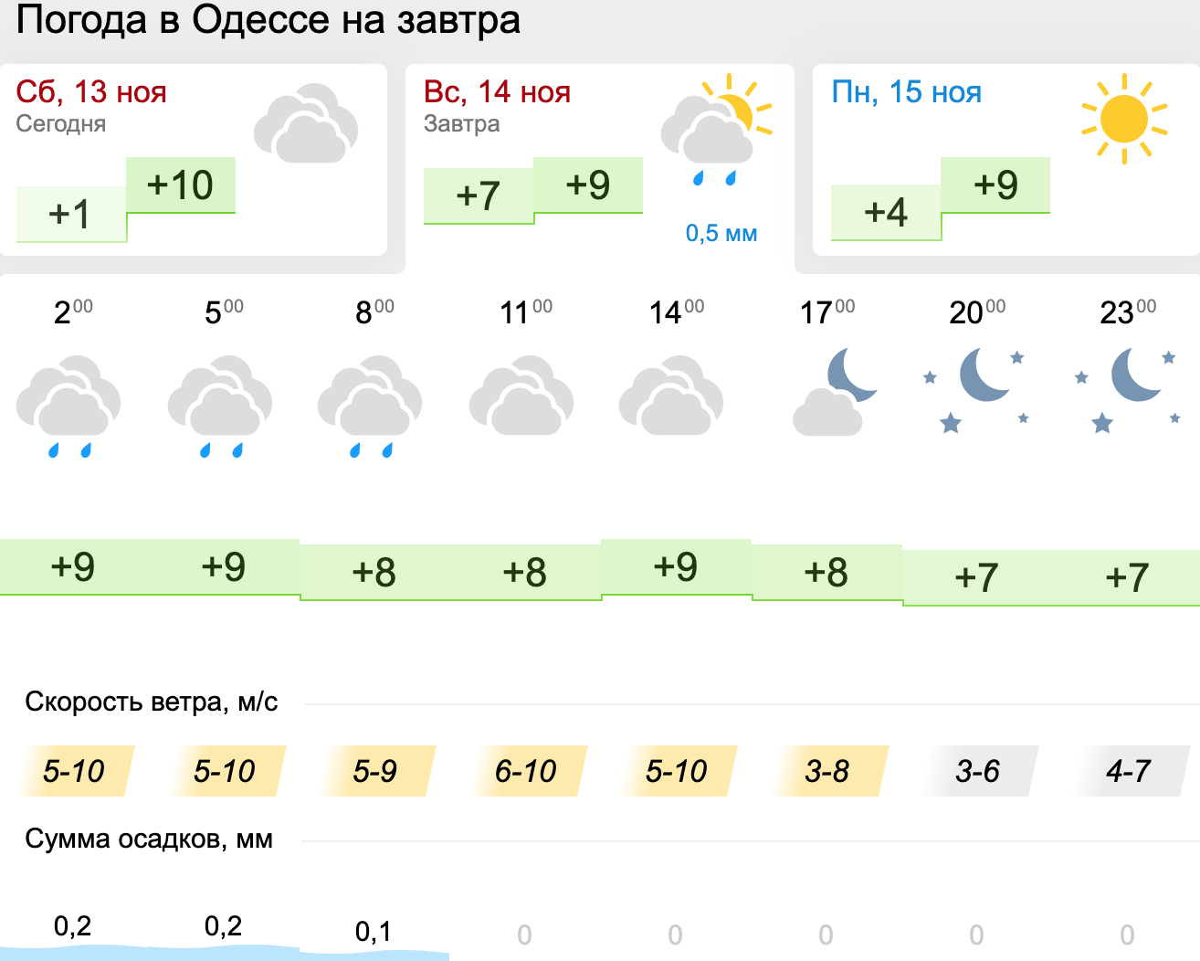 Погода в Одессе. Карта: Gismeteo 