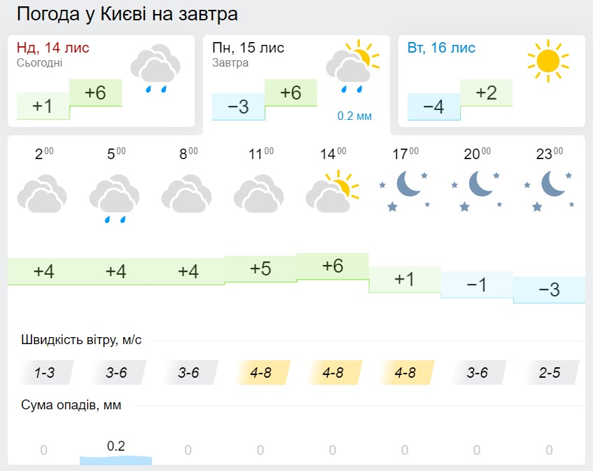 Погода в Києві 15 листопада, дані: Gismeteo