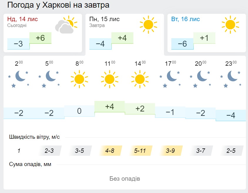 Погода в Харькове 15 ноября, данные: Gismeteo