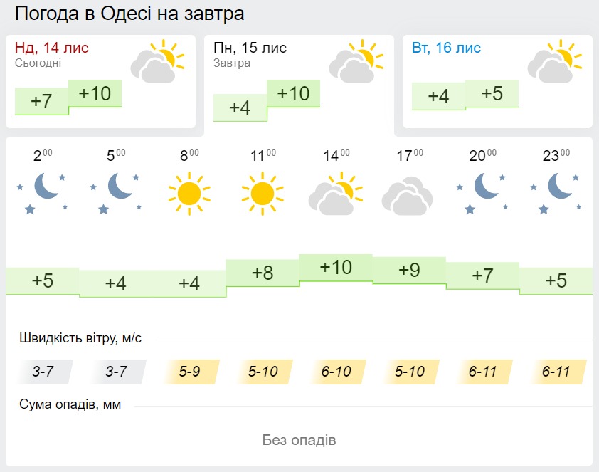 Погода в Одессе 15 ноября, данные: Gismeteo